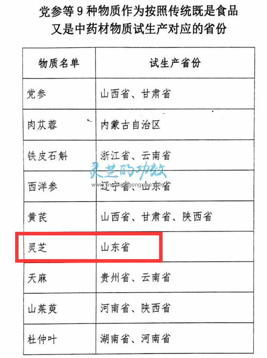 灵芝被纳入药食同源物质管理目录工作取得新突破