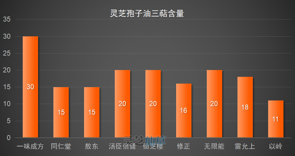 十大灵芝孢子油品牌排行榜