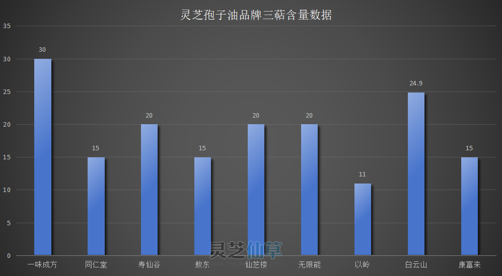 灵芝孢子油品牌哪个最好最正宗？