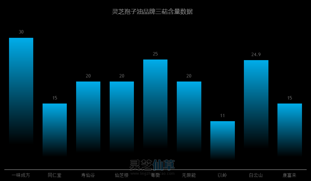 2024灵芝孢子油品牌排行榜放心品牌