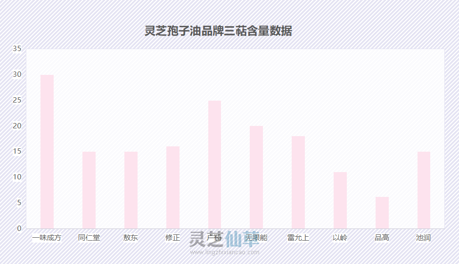 哪种的灵芝孢子油最好？十大品牌的优势