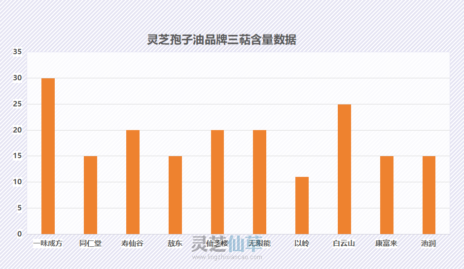 灵芝孢子油第一名是谁？十大灵芝孢子油品牌你知道哪些吗？