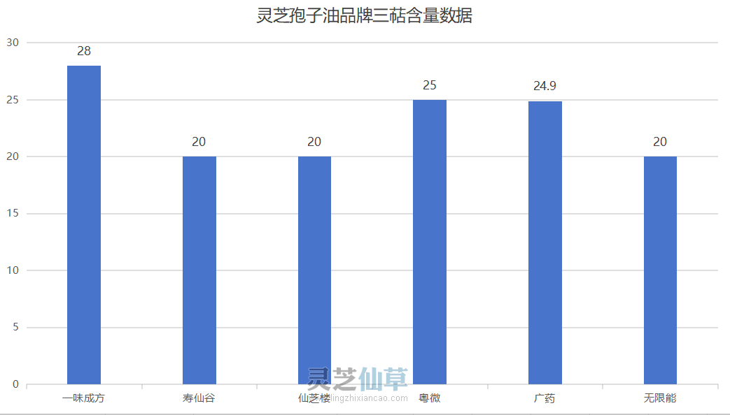 灵芝三萜含量最高的灵芝孢子油品牌有哪些？